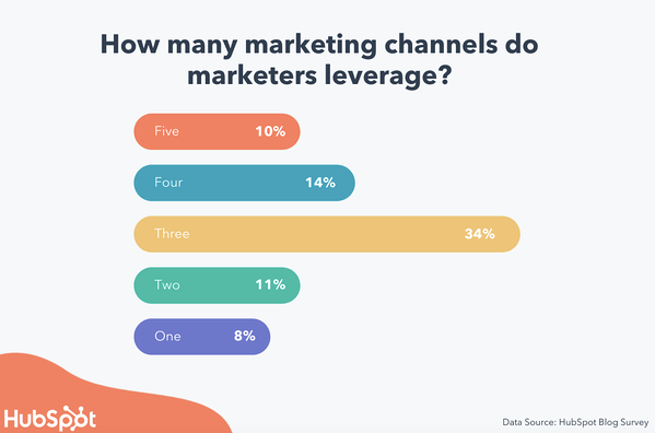 Datos del canal de comercialización. ¿Cuántos canales de marketing aprovechan los especialistas en marketing en promedio? Cinco 10%, cuatro 14%, tres 34%, dos 11%, uno 8%