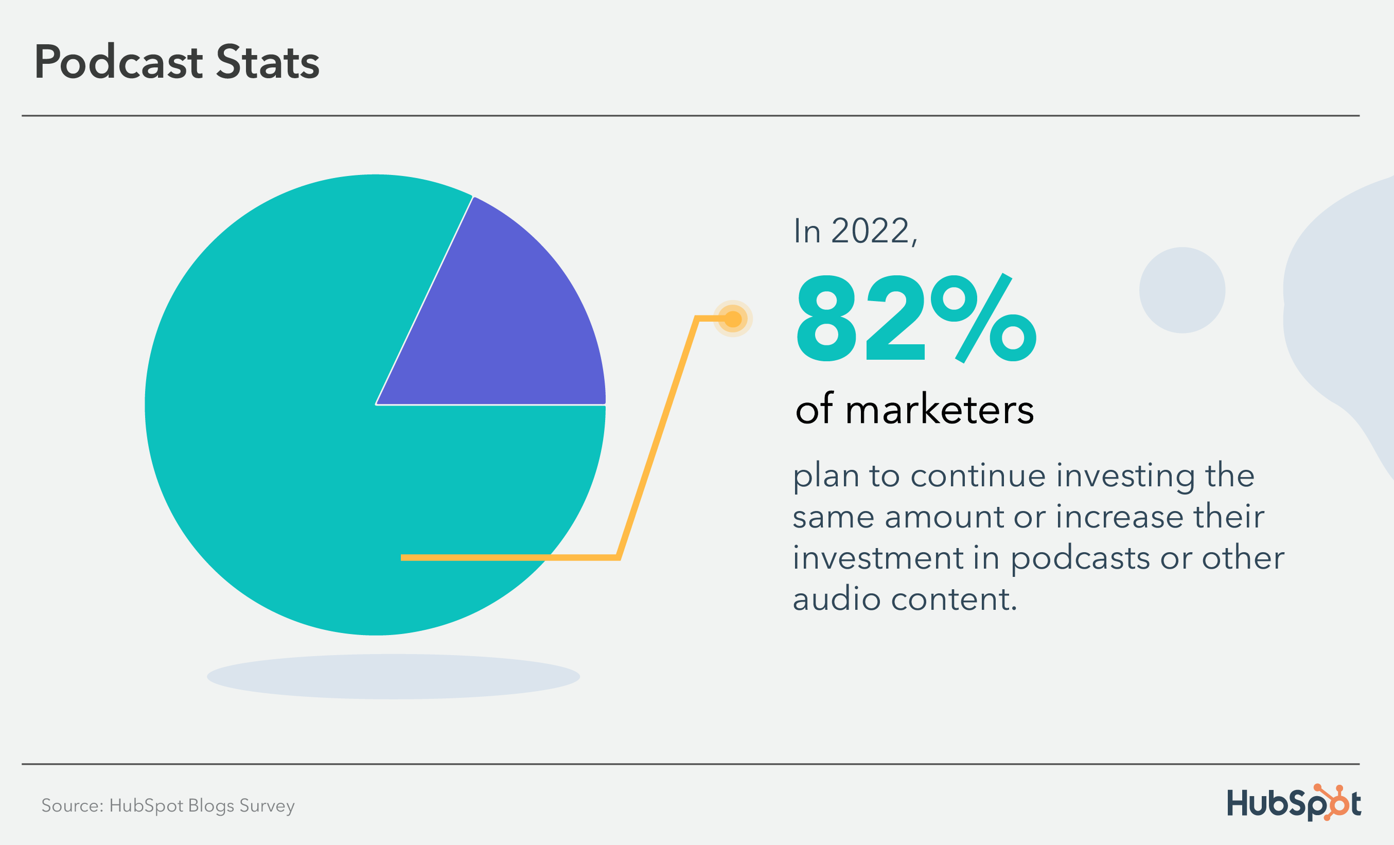 Estadísticas de podcasts: el 82% de los especialistas en marketing planean continuar invirtiendo en contenido de audio