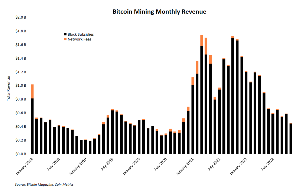 De geschiedenis van de bearmarkt herhaalt zich nooit, maar het rijmt vaak en deze zes datasets laten zien hoe de bitcoin-mijnindustrie het vandaag doet.