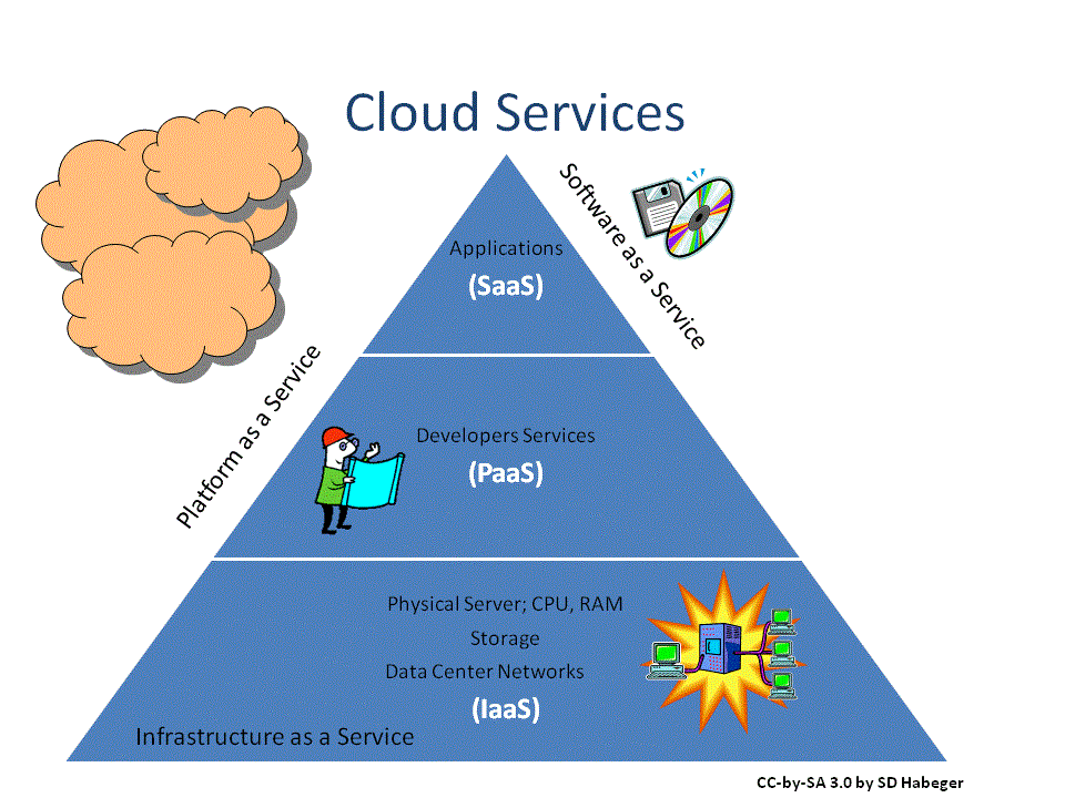 4. Het model Cloud Computing. Inercia Digitaal 2014 | Cloud computing, Negocios por internet, Modelo de negocio