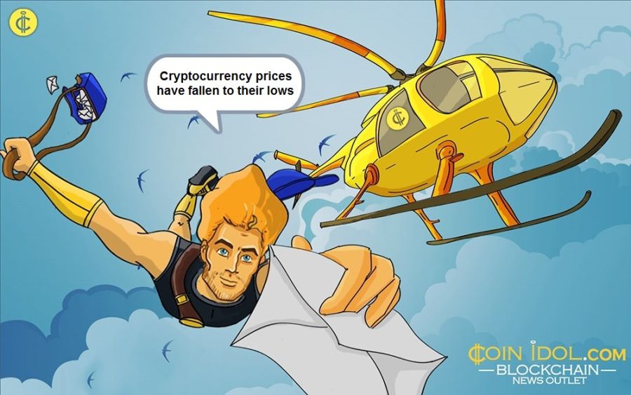 Cryptocurrency prices have fallen to their lows 