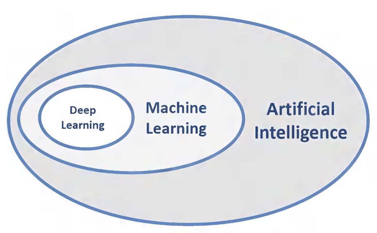 Difference between AI ML and DL