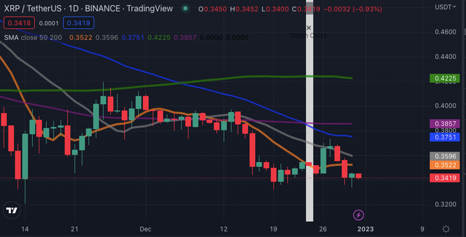 XRP/USD price chart, source: Trading View