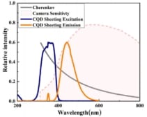 Quantum dot-absorptie- en emissiespectra