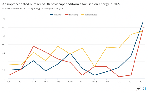 Número de editoriales de periódicos del Reino Unido que mencionan las energías renovables, la energía nuclear y el fracking cada año entre 2011 y 2022. Fuente: análisis de Carbon Brief. Gráfico de Josh Gabbatiss utilizando Highcharts.