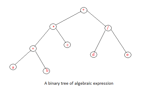 Binary tree graph