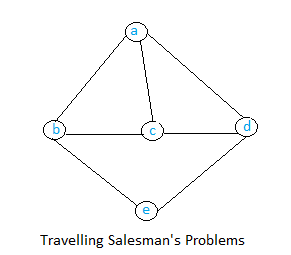travelling salesman problem