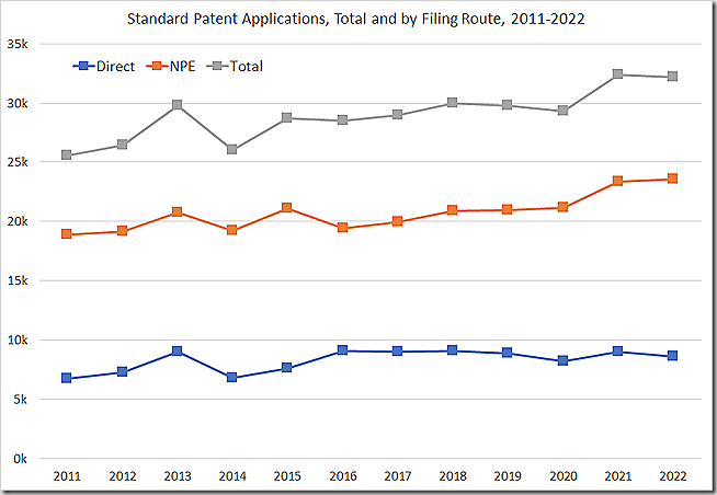 Standard Patent Applications, Total and by Filing Route, 2011-2022