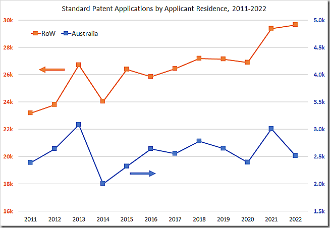 Standard Patent Applications by Applicant Residence, 2011-2022