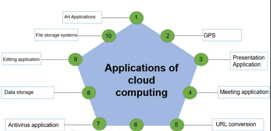 Beginner's Guide to Cloud Computing