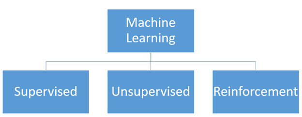 機械学習の種類