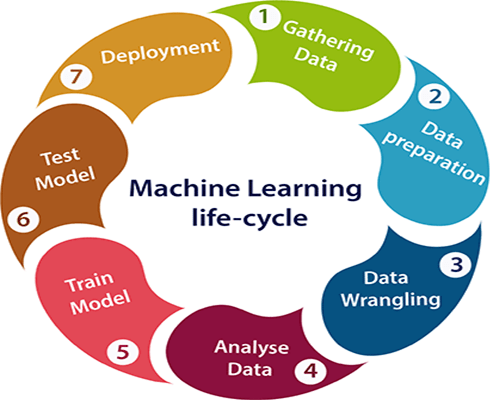 Machine learning Levenscyclus