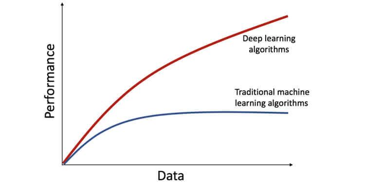Algoritmen voor diep leren en traditionele algoritmen voor machinaal leren