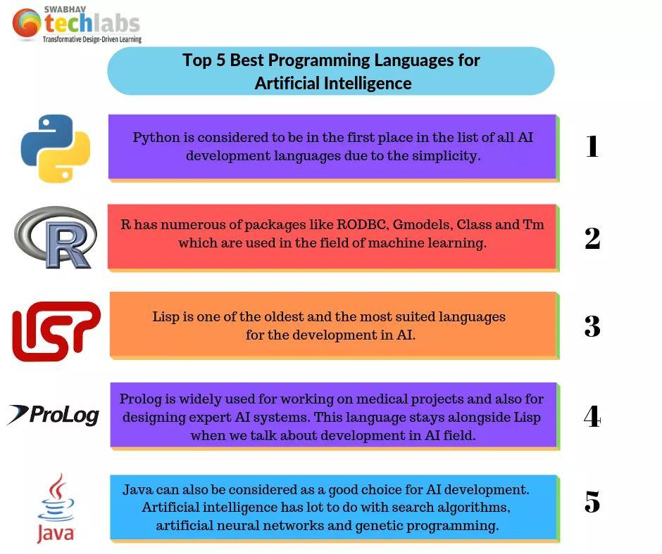 Beste programmeertalen voor machine learning
