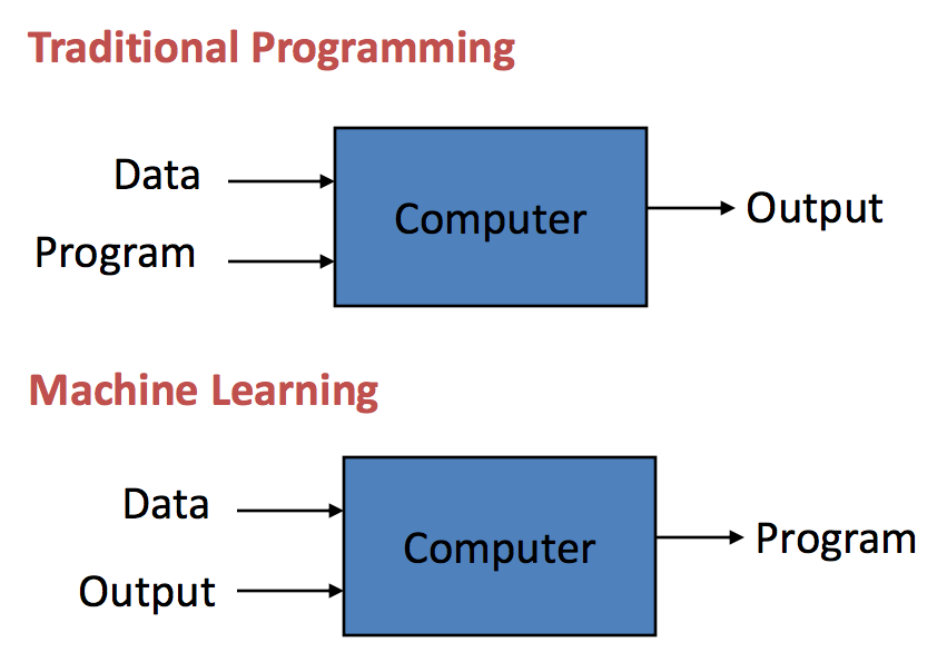 Traditional programming and machine learning 
