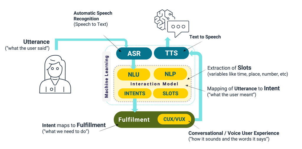 A diagram showing how an interaction with an Amazon Lex bot flows through automatic speech recognition, natural language understanding, fulfilment (including conversational user experience) and back to text to speech
