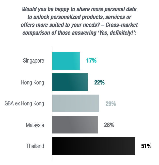 Would you be happy to share more personal data to unlock personalized products, services or offers more suited to your needs? – Cross-market comparison of those answering ‘Yes, definitely!’