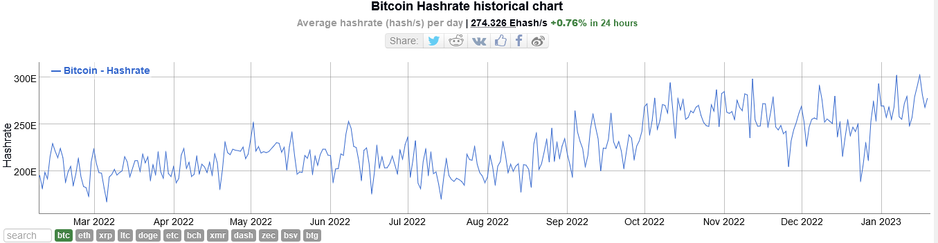 Bitcoin Hash Hızı
