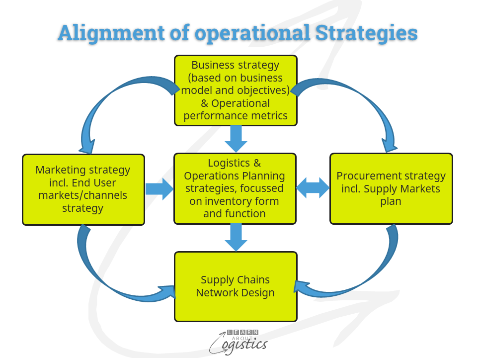 Alignment of operational Strategies