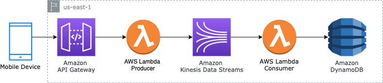 the primary architecture for the post--showcasing data coming from a mobile phone to API Gateway, then AWS Lambda, then Kinesis Data Streams, Lambda again and finally publishing to a DynamoDB Table