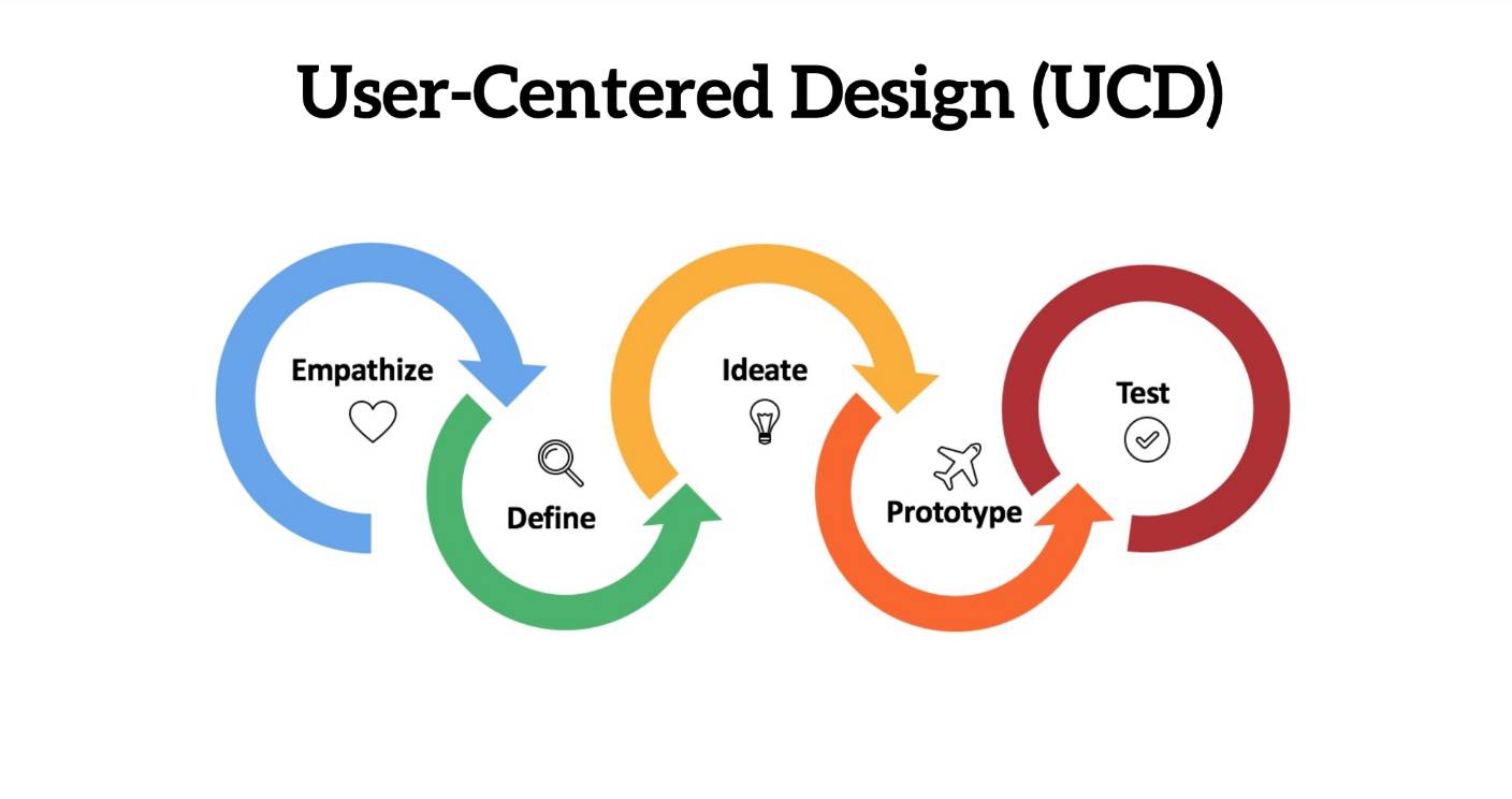 User-centered design process.png