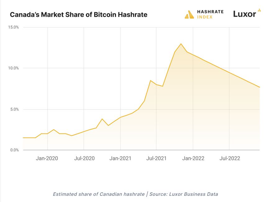 Canadian market share global hashrate - Canadian Bitcoin Mining 2022 Recap and Outlook