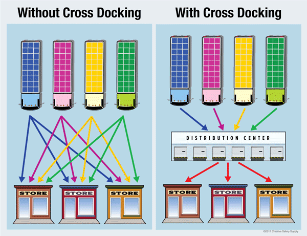 Cross-Docking Services - Visual Representation