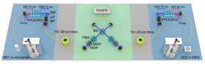 Cấu hình thí nghiệm về giao thoa lượng tử giữa hai nguồn đơn photon QĐ trạng thái rắn độc lập cách nhau 302 km sợi quang. DM: gương lưỡng sắc, LP: đường truyền dài, BP: thông dải, BS: bộ tách chùm tia, SNSPD: máy dò đơn photon dây nano siêu dẫn, HWP: tấm nửa sóng, QWP: tấm một phần tư sóng, PBS: bộ tách chùm tia phân cực. TÍN DỤNG You et al., doi 10.1117/1.AP.4.6.066003