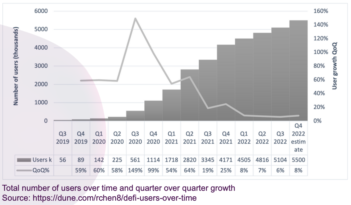 Total number of users over time and quarter over quarter growth, Source: rchen8/Dune, via 2022 DeFi Ecosystem Landscape Report, HashKey Capital, 2022