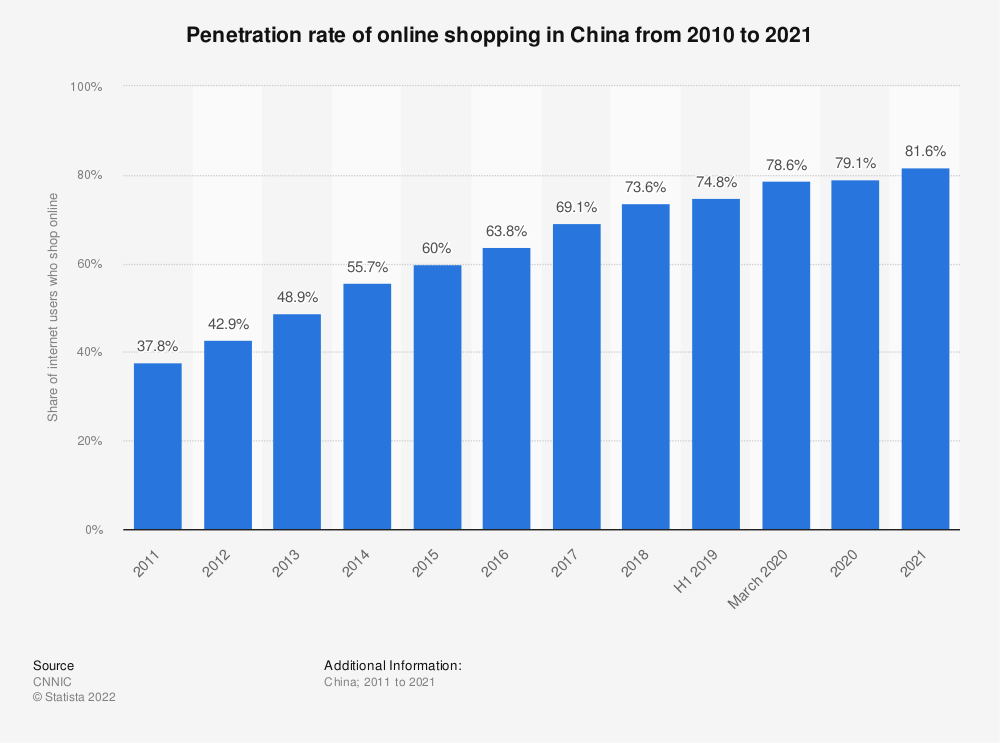 penetration-rate-of-online-shopping-in-china
