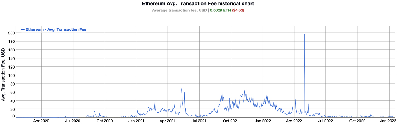 Phí gas Ethereum tăng đột biến khi giá trị ETH tăng: Phí onchain trung bình tăng hơn 50%