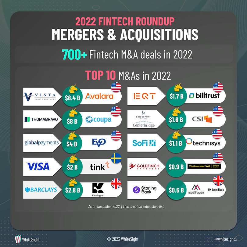 10 najboljših transakcij združitev in prevzemov Fintech v letu 2022, Vir: Whitesight, januar 2023