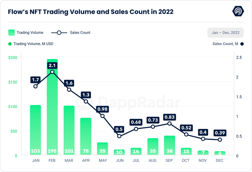 Flow NFT trading volume in 2022