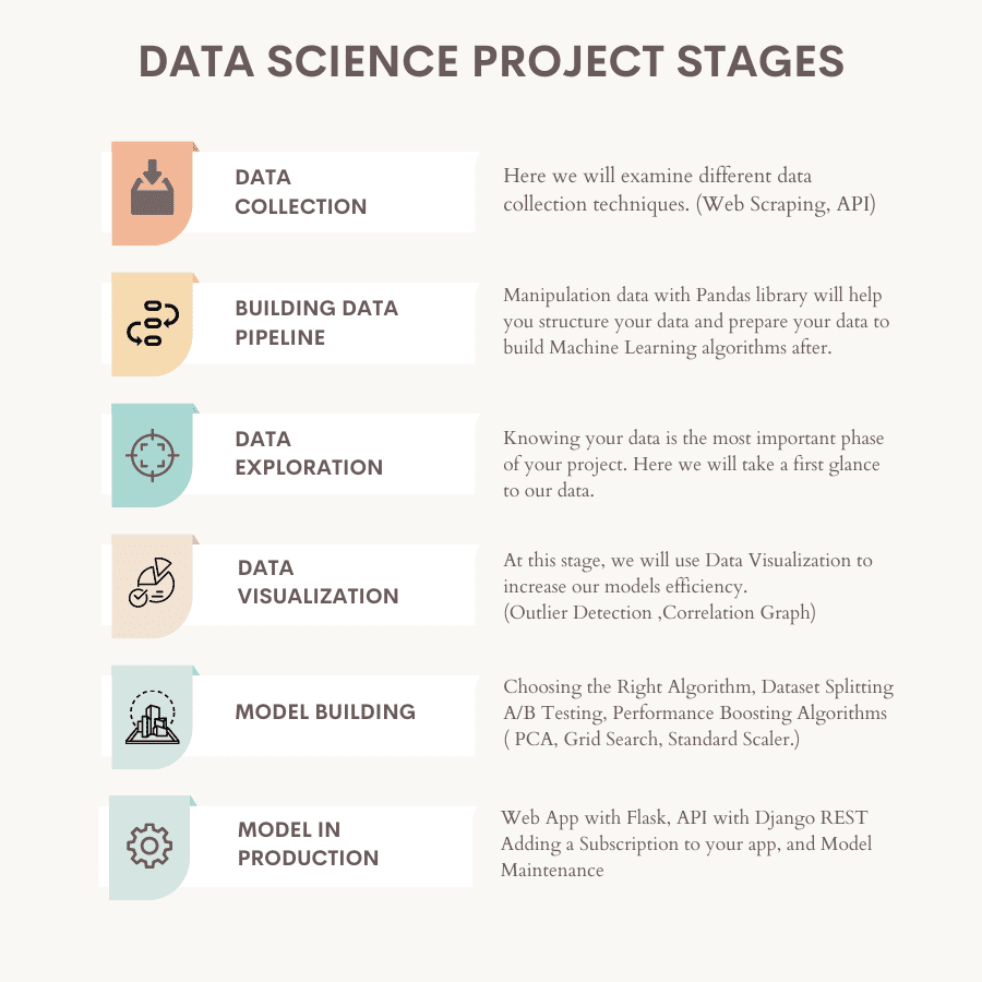 From Data Collection to Model Deployment: 6 Stages of a Data Science Project
