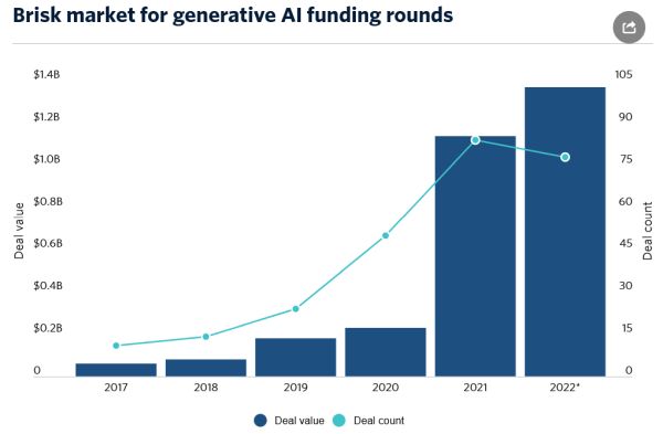 Pitchbook Generative AI funding rounds Dec 23 2022 - Generative AI Seed Deals Explode Despite Concerns