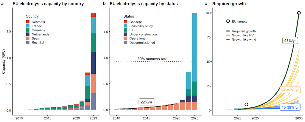 Electrolysis project announcements in the EU until 2024 and required growth to achieve the 2030 REPowerEU target.