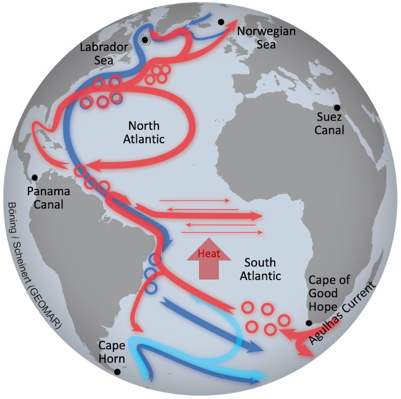 대서양 자오선 전복 순환(AMOC)의 개략도. 따뜻한 표면 근처의 흐름은 빨간색으로 표시되고 차가운 깊은 흐름은 파란색으로 표시됩니다. 출처: C. Böning 및 M. Scheinert, GEOMAR.