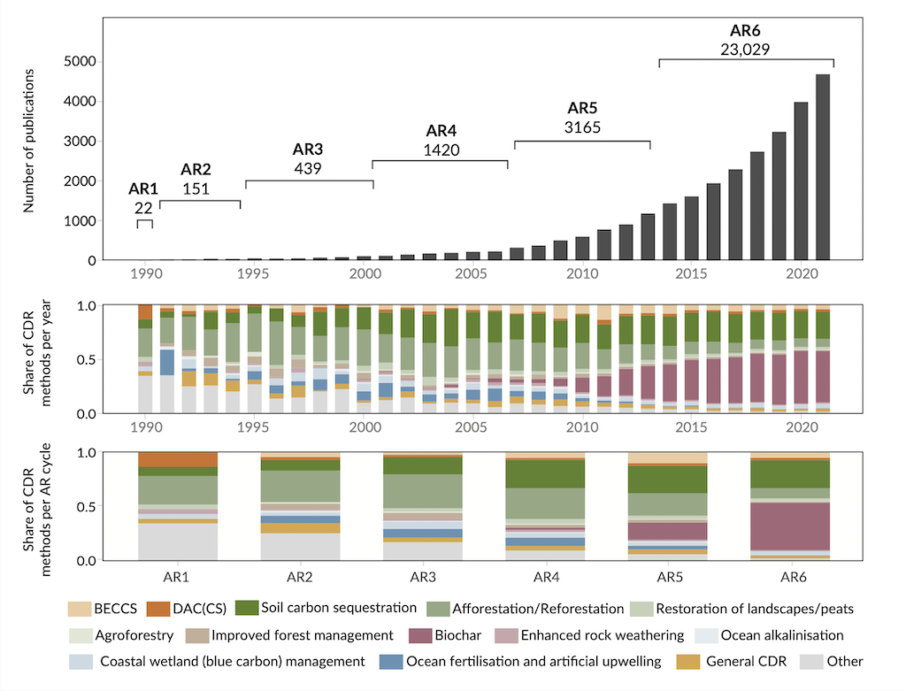 Tổng số công bố khoa học về CDR mỗi năm từ 1990 đến 2021.