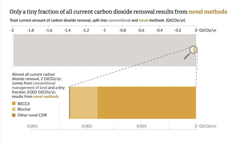 Nguồn: Tình trạng Loại bỏ Carbon Dioxide (2023).