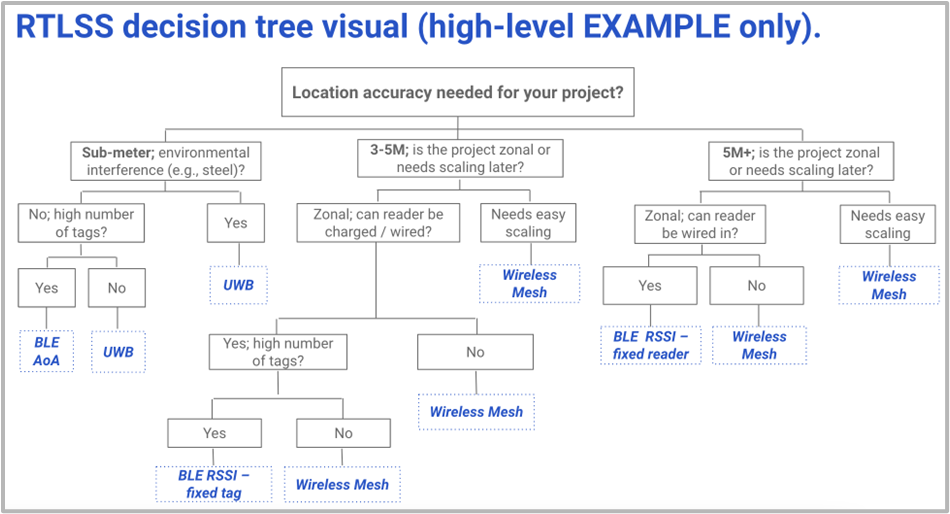 RTLSS decision tree visual