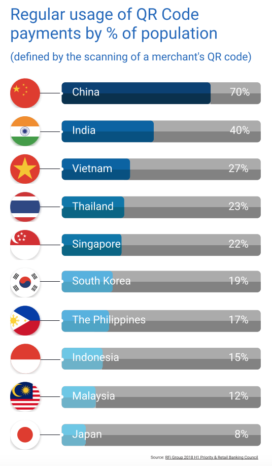 Regular usage of QR code payments by percentage of the population, Source: QR Code Usage Around the World, Scantrust