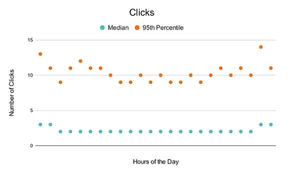 how often to post on social media, best time to post on twitter clicks