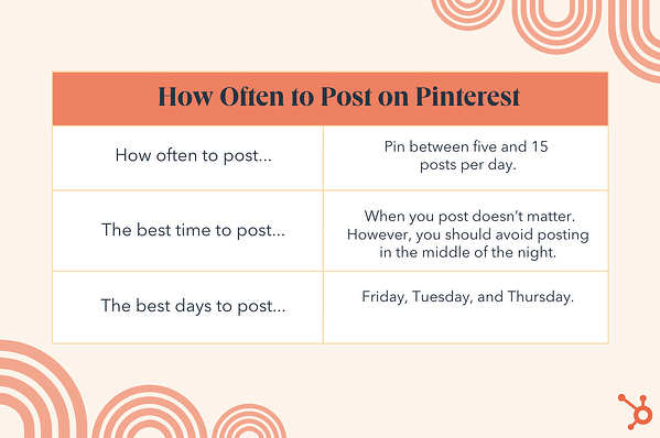 how often to post on printerest, pin between five and 15 posts per day; when you post doesn’t matter; post on Friday, Tuesday, and Thursday