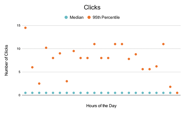how often to post on social media, number of clicks on LinkedIn per hour