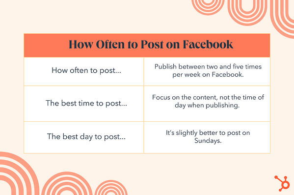 how often to post on facebook, publish between two and five times per week, focus on content, it’s slightly better to post on Sundays