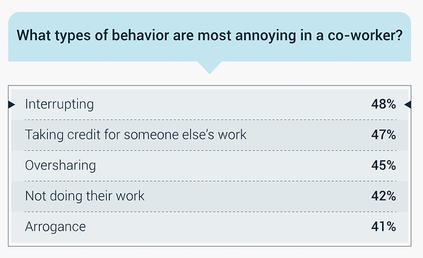 good coworker, what types of behavior are the most annoying in a co-worker? Interrupting 48%, taking credit for someone else’s work 47%, oversharing 45%, not doing their work 42%, arrogance 41%.