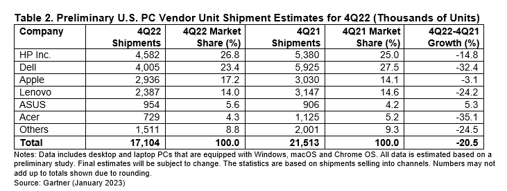 IDC 2022 worldwide PC shipments