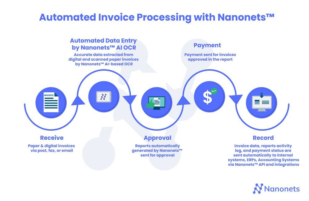 Automated Invoice Approval System