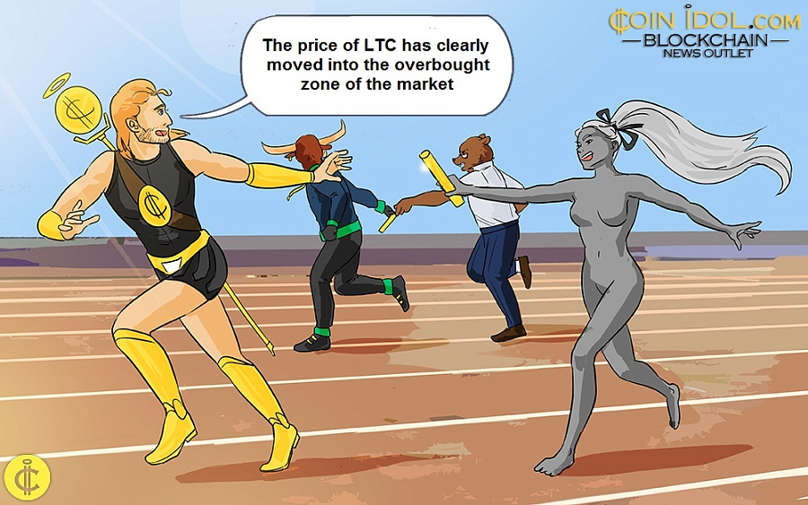 De prijs van LTC is duidelijk in het overboughtgebied van de markt terechtgekomen