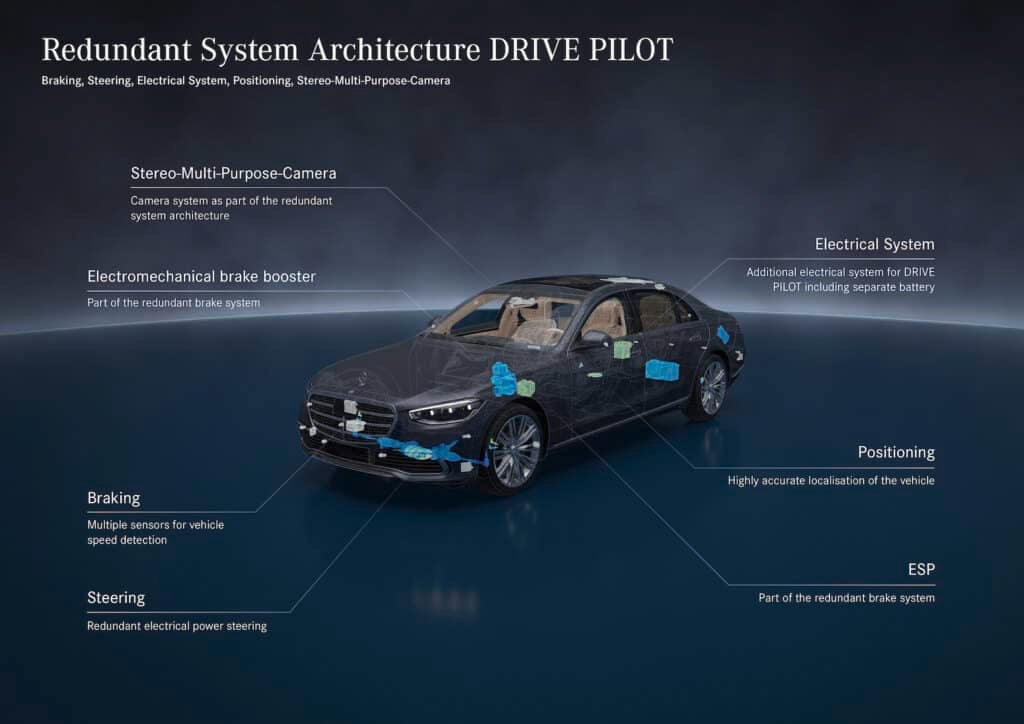 Mercedes Drive Pilot Redundant Sys Arch graphic